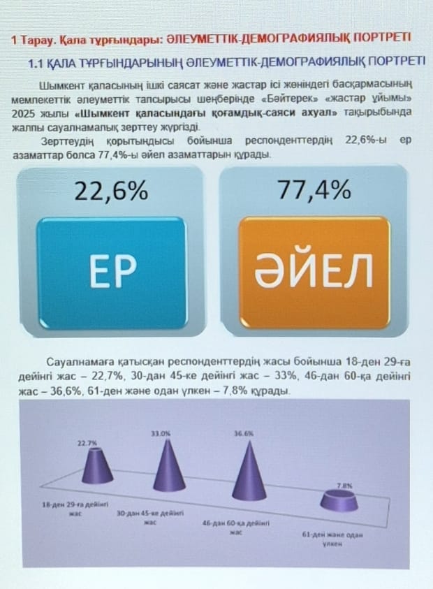 Шымкент қалалық ішкі саясат және жастар ісі жөніндегі басқарма сауалнама жүргізді